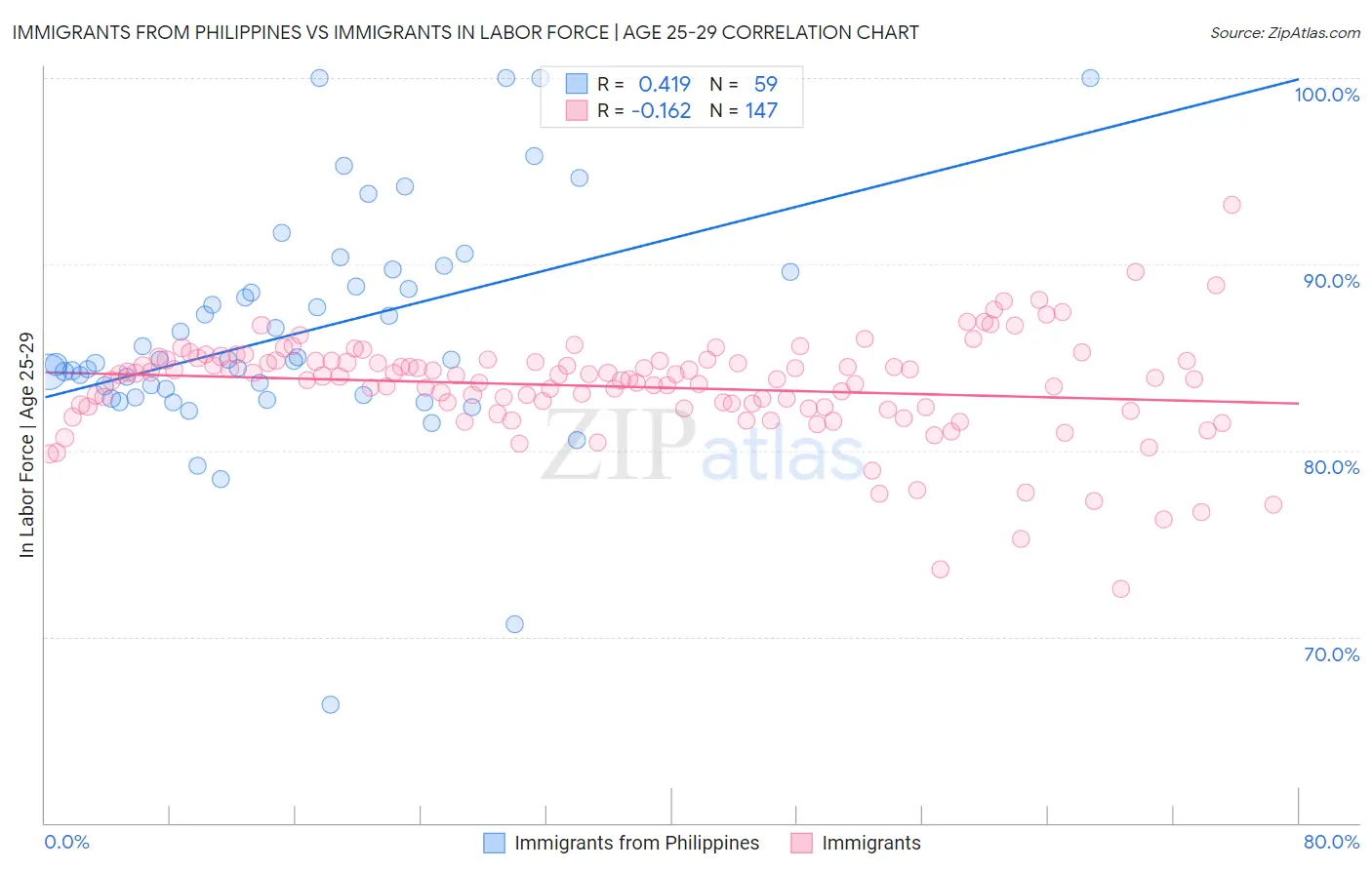 Immigrants from Philippines vs Immigrants In Labor Force | Age 25-29