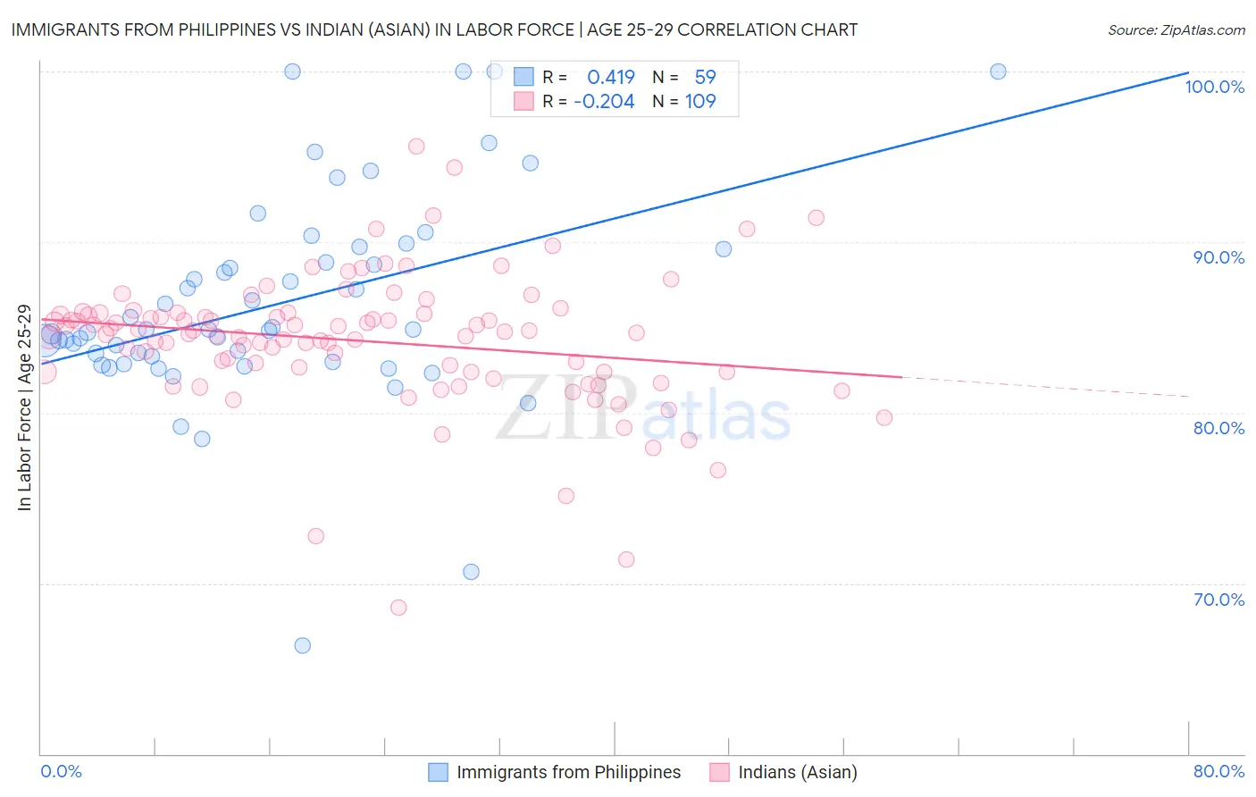 Immigrants from Philippines vs Indian (Asian) In Labor Force | Age 25-29