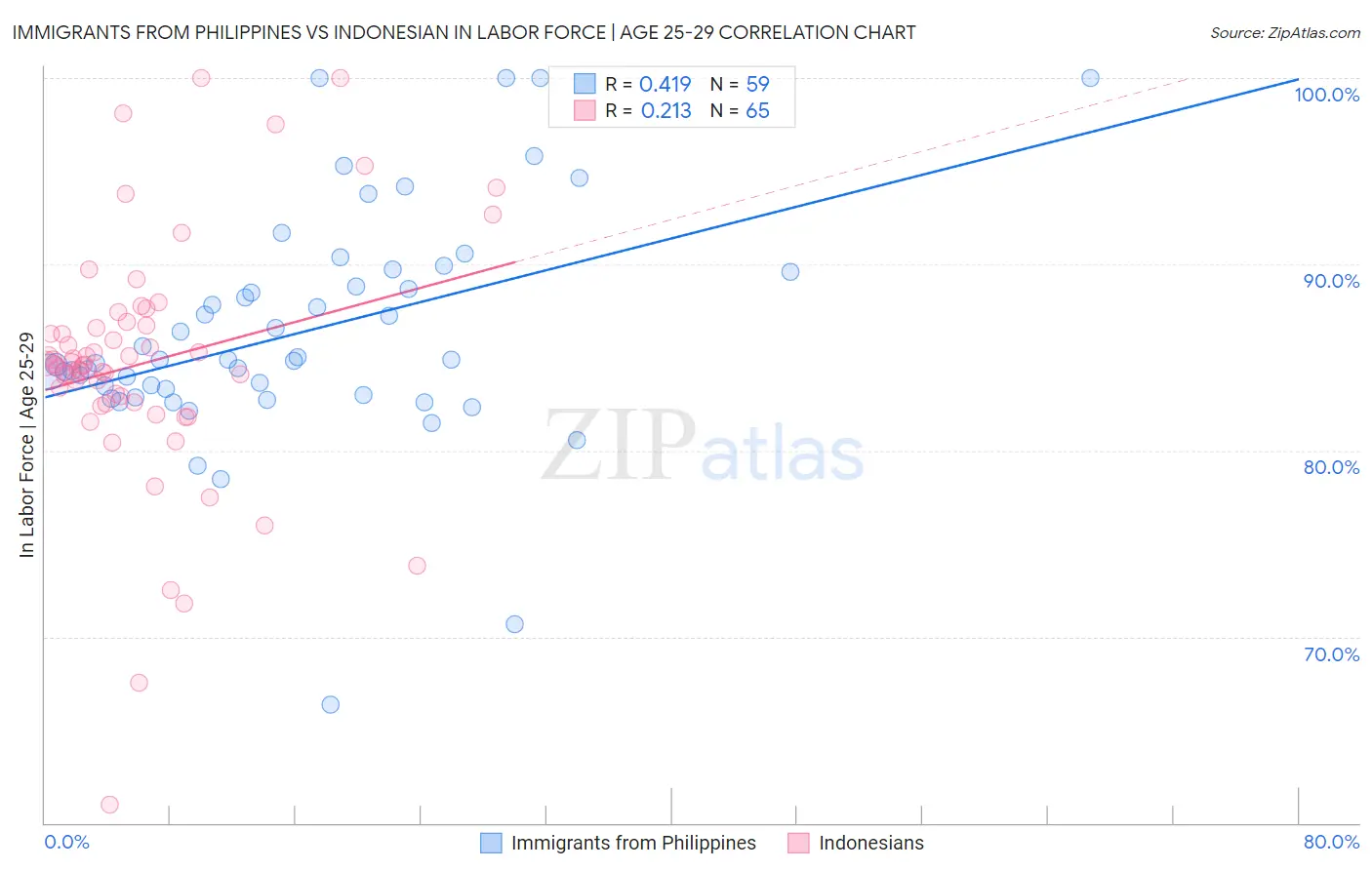 Immigrants from Philippines vs Indonesian In Labor Force | Age 25-29