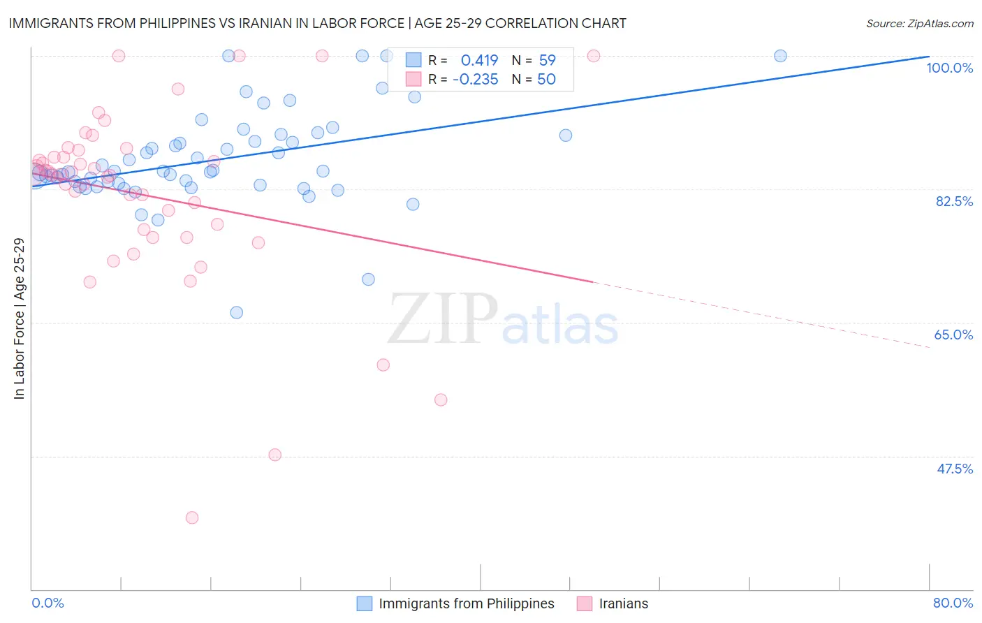 Immigrants from Philippines vs Iranian In Labor Force | Age 25-29