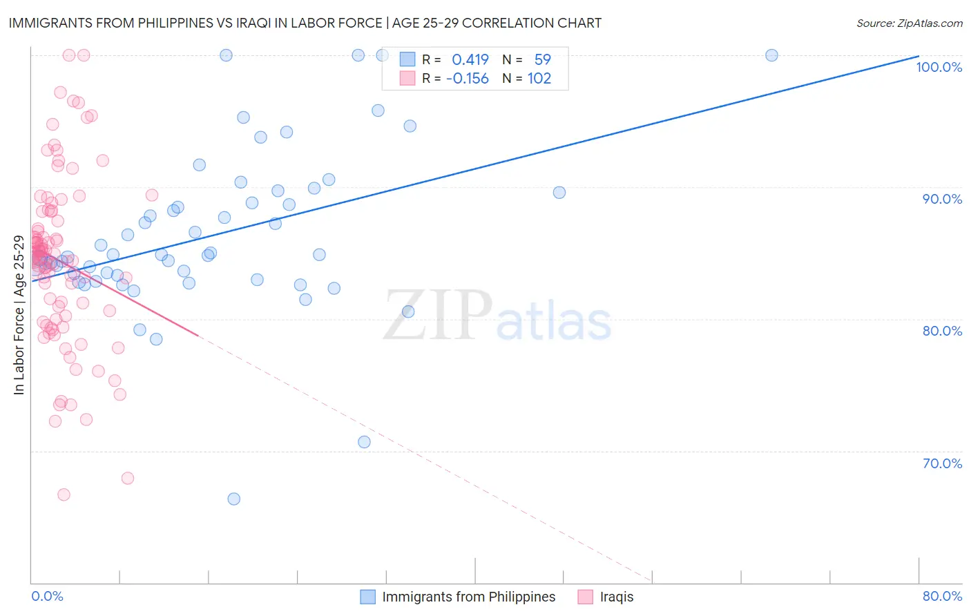 Immigrants from Philippines vs Iraqi In Labor Force | Age 25-29