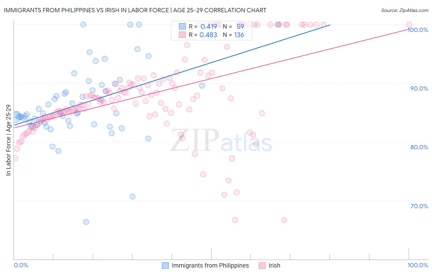 Immigrants from Philippines vs Irish In Labor Force | Age 25-29