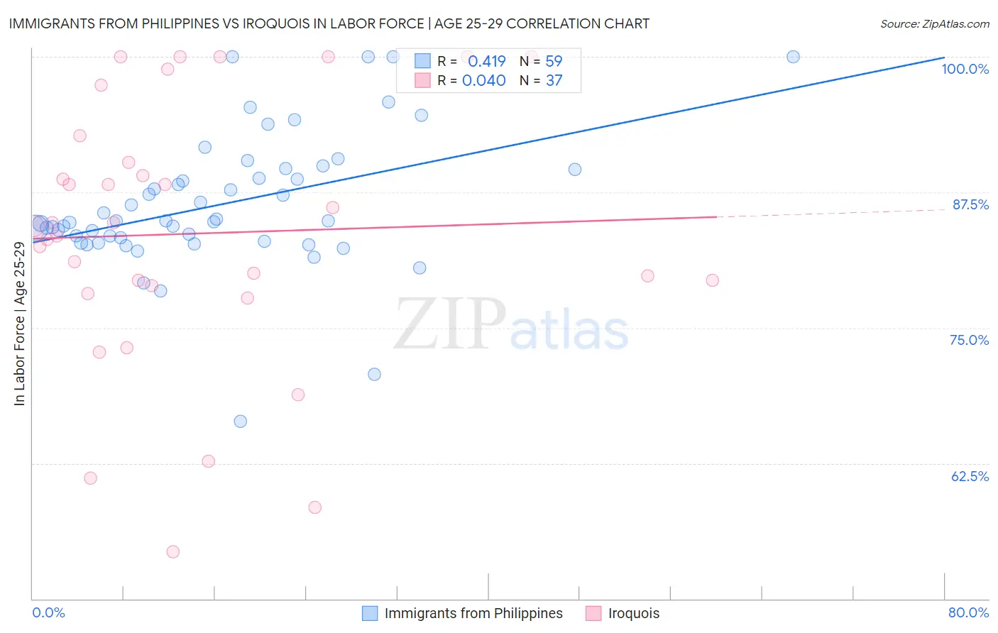 Immigrants from Philippines vs Iroquois In Labor Force | Age 25-29