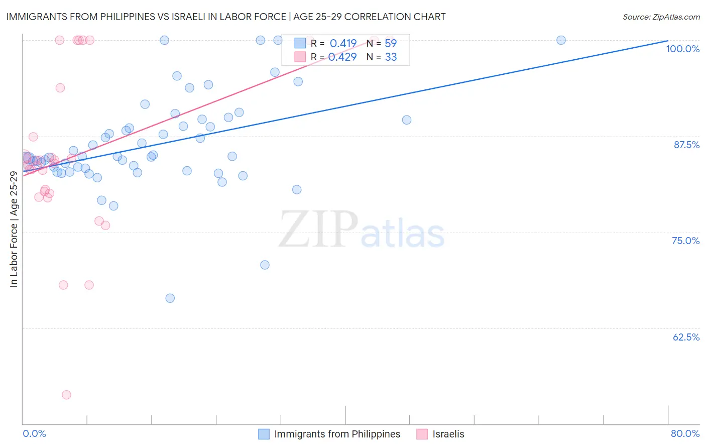 Immigrants from Philippines vs Israeli In Labor Force | Age 25-29