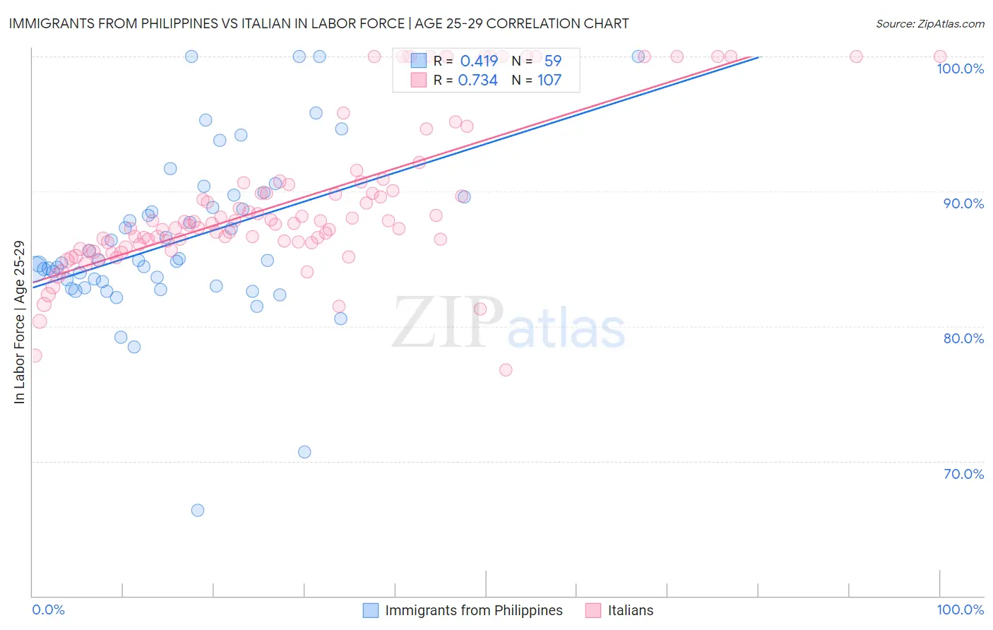 Immigrants from Philippines vs Italian In Labor Force | Age 25-29