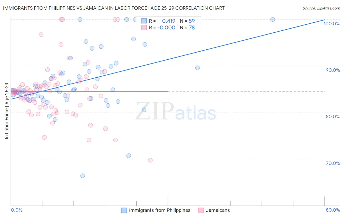 Immigrants from Philippines vs Jamaican In Labor Force | Age 25-29
