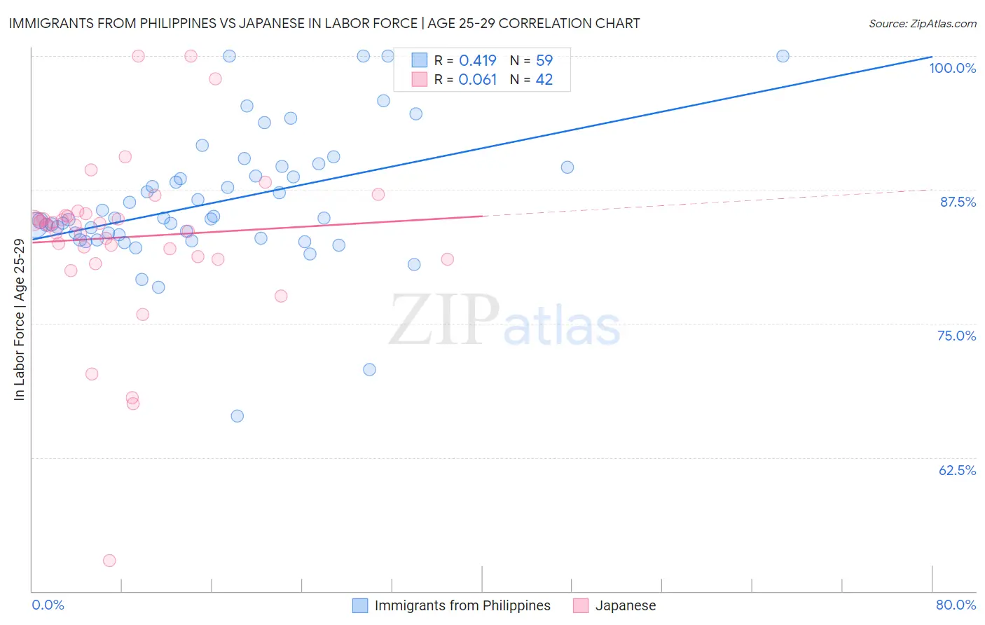 Immigrants from Philippines vs Japanese In Labor Force | Age 25-29