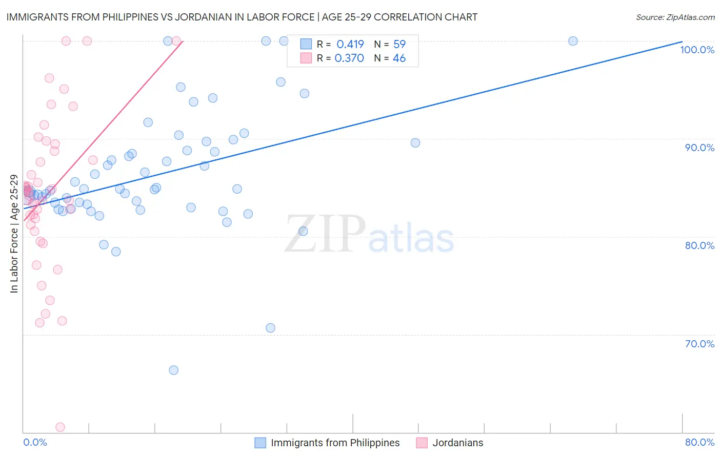 Immigrants from Philippines vs Jordanian In Labor Force | Age 25-29