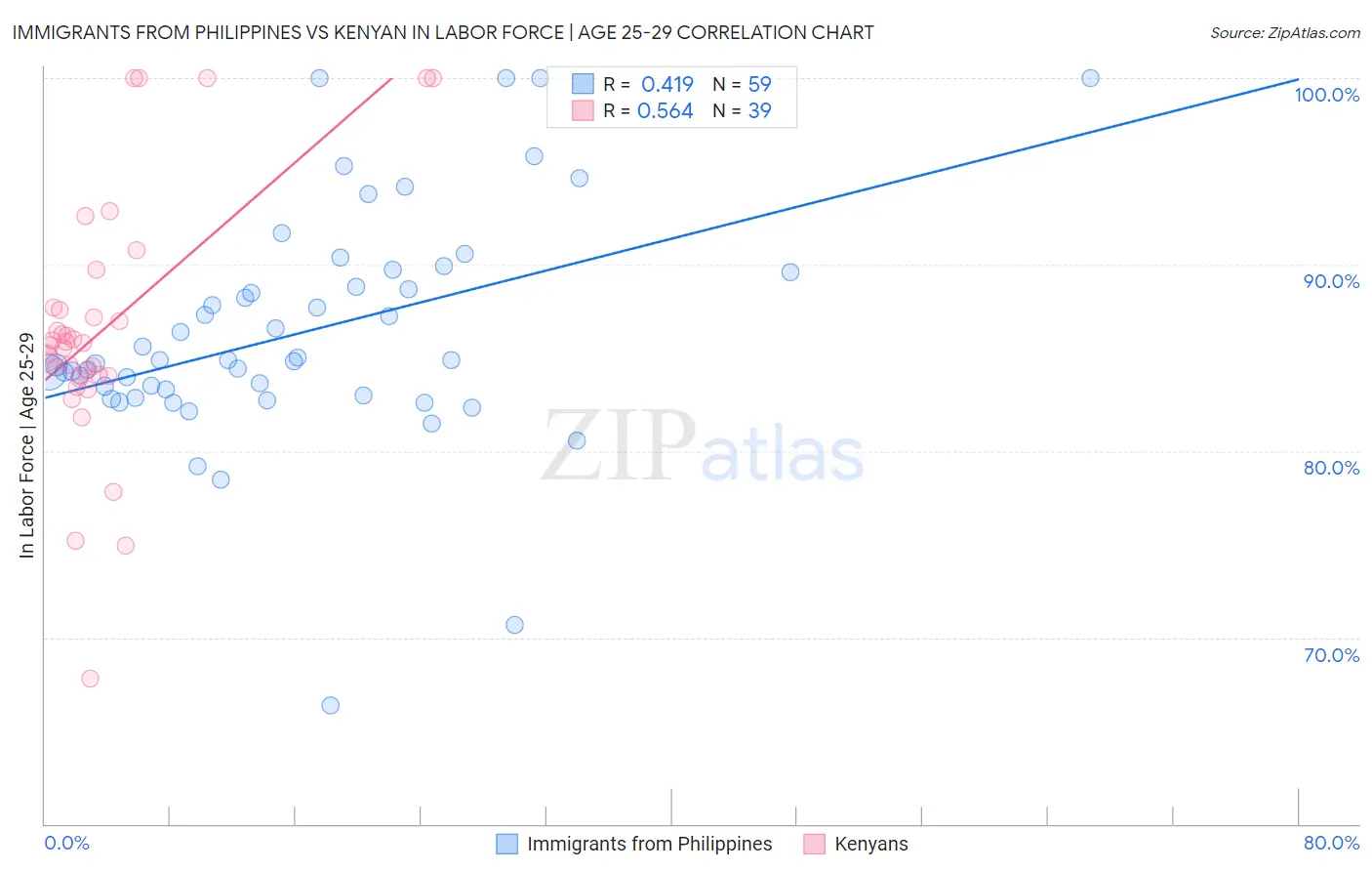 Immigrants from Philippines vs Kenyan In Labor Force | Age 25-29