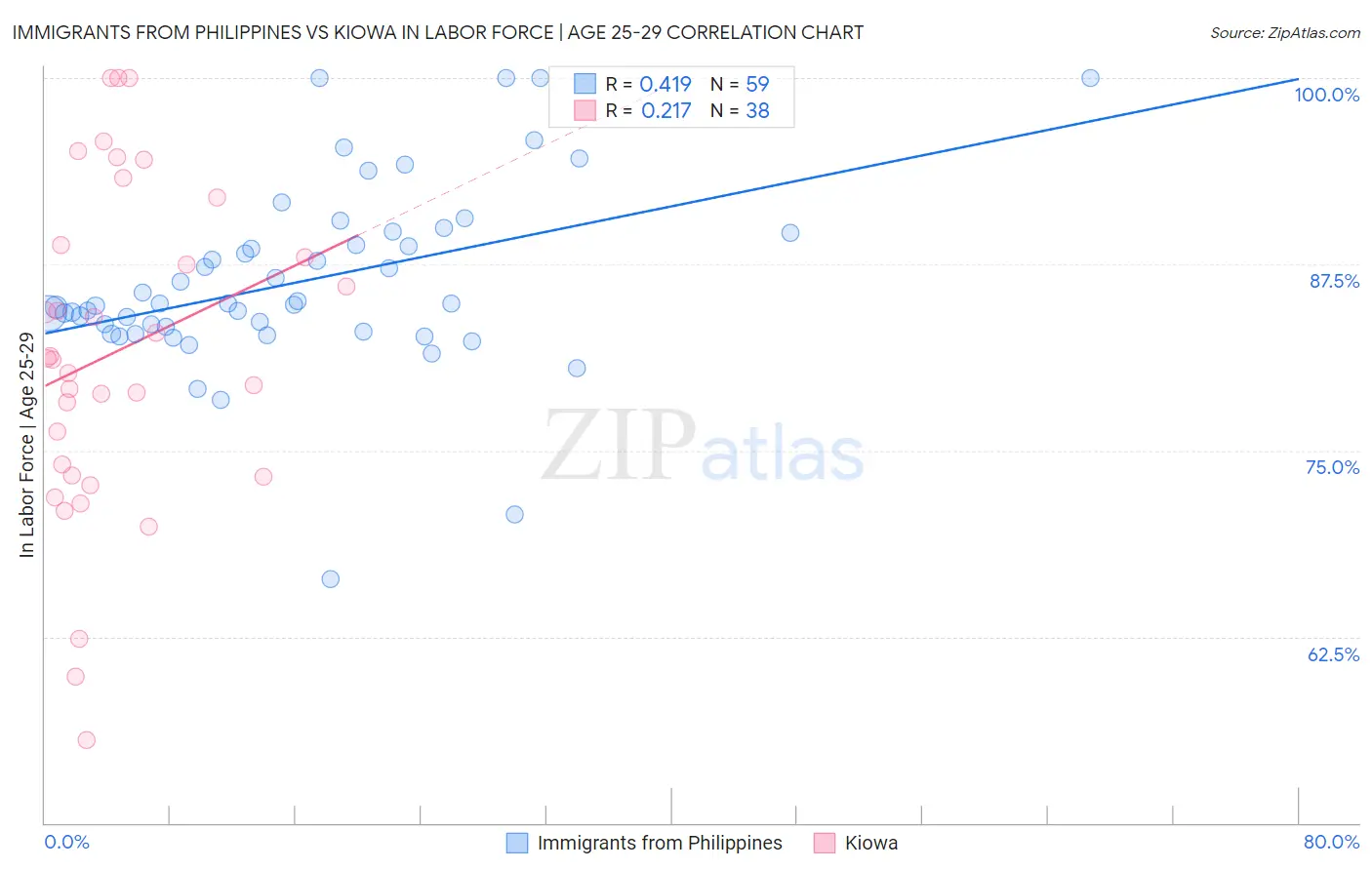 Immigrants from Philippines vs Kiowa In Labor Force | Age 25-29