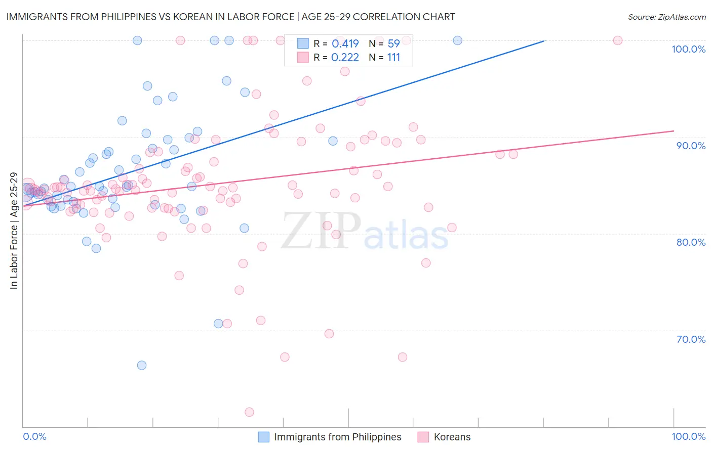 Immigrants from Philippines vs Korean In Labor Force | Age 25-29