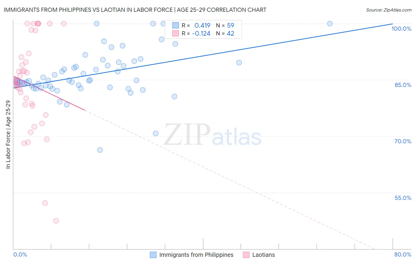 Immigrants from Philippines vs Laotian In Labor Force | Age 25-29