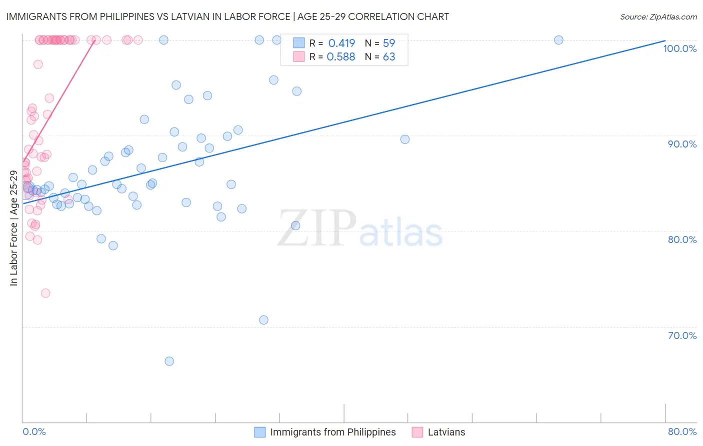 Immigrants from Philippines vs Latvian In Labor Force | Age 25-29
