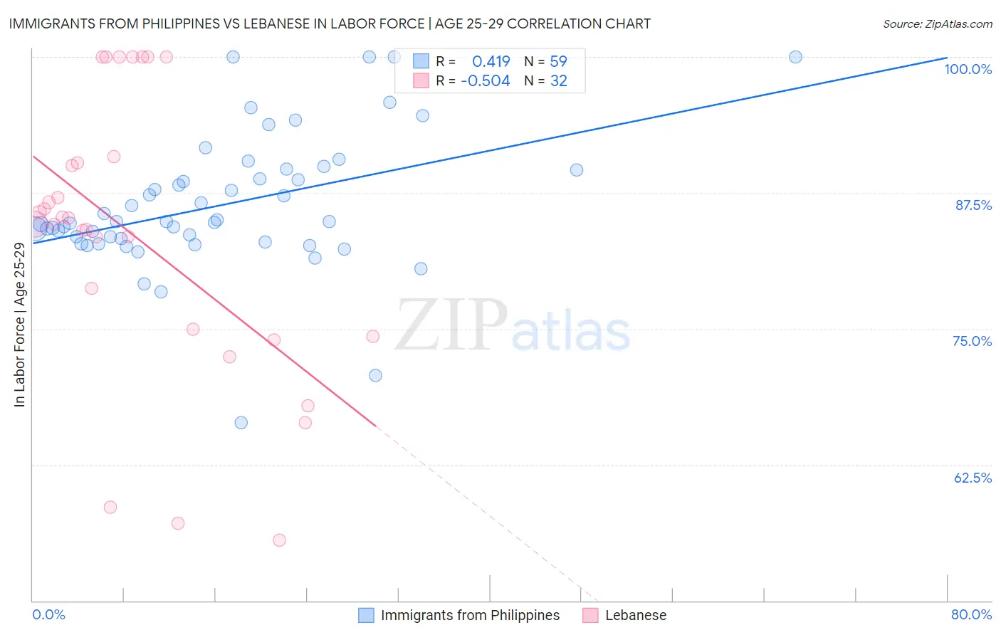 Immigrants from Philippines vs Lebanese In Labor Force | Age 25-29
