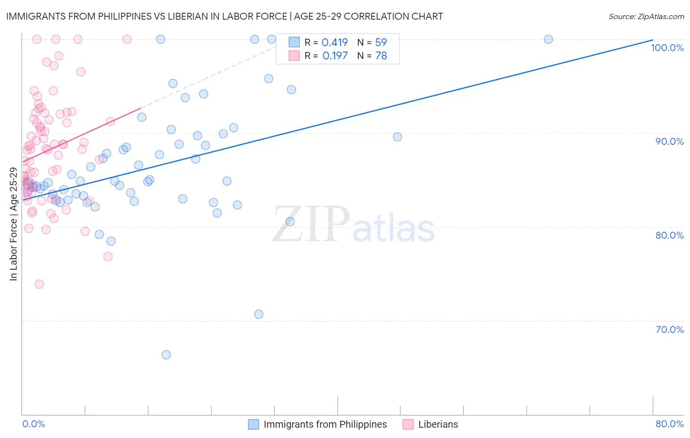 Immigrants from Philippines vs Liberian In Labor Force | Age 25-29