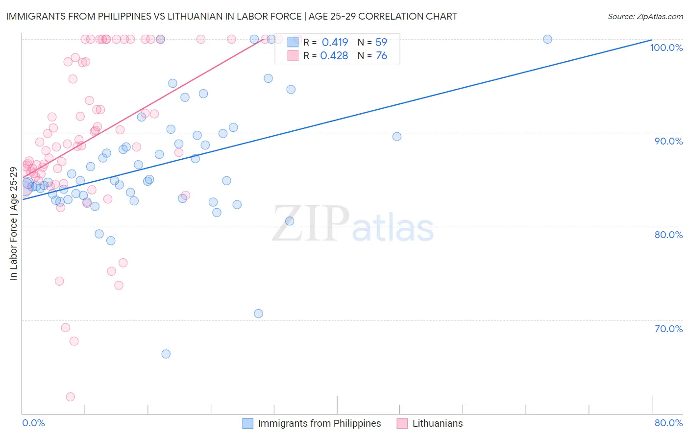 Immigrants from Philippines vs Lithuanian In Labor Force | Age 25-29