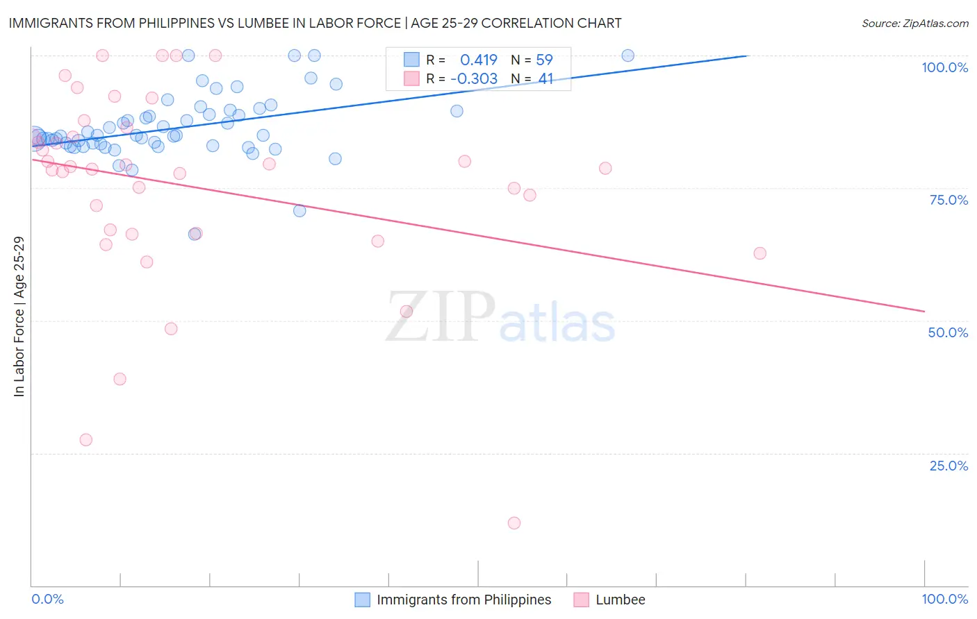 Immigrants from Philippines vs Lumbee In Labor Force | Age 25-29