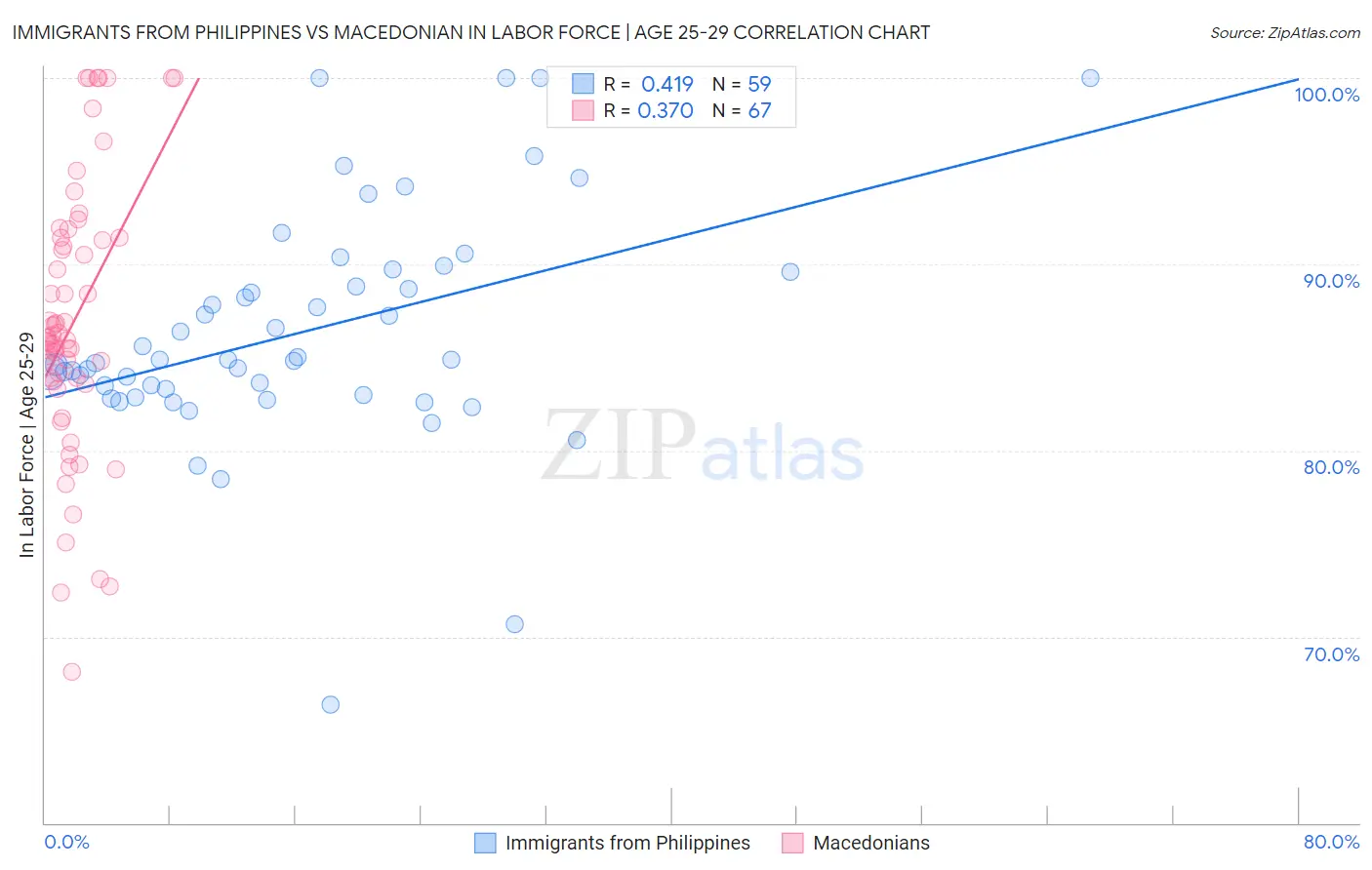 Immigrants from Philippines vs Macedonian In Labor Force | Age 25-29