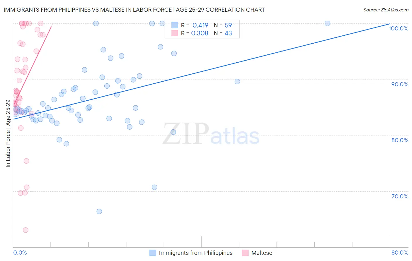 Immigrants from Philippines vs Maltese In Labor Force | Age 25-29