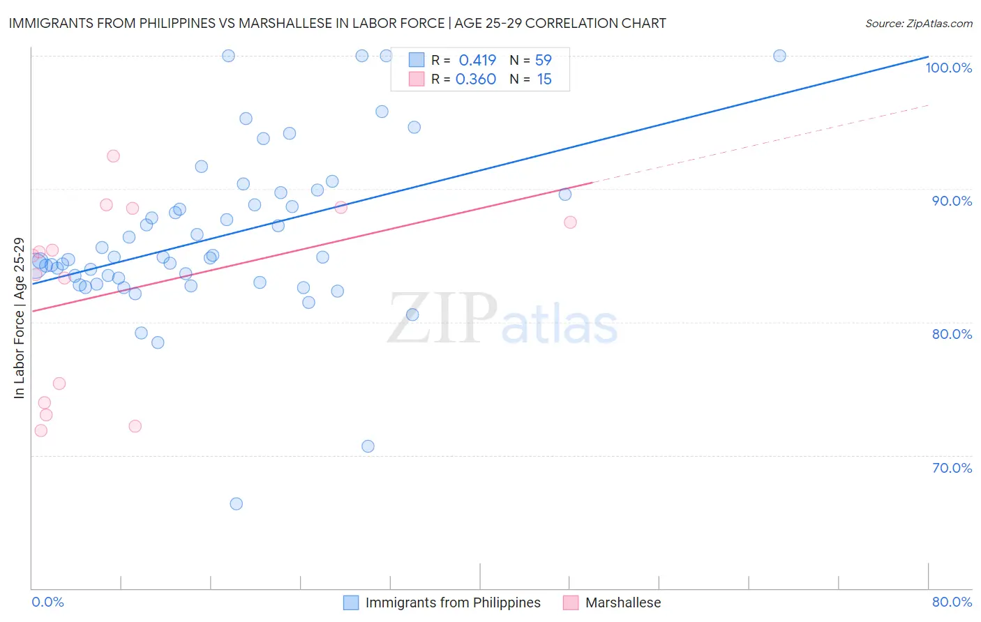 Immigrants from Philippines vs Marshallese In Labor Force | Age 25-29