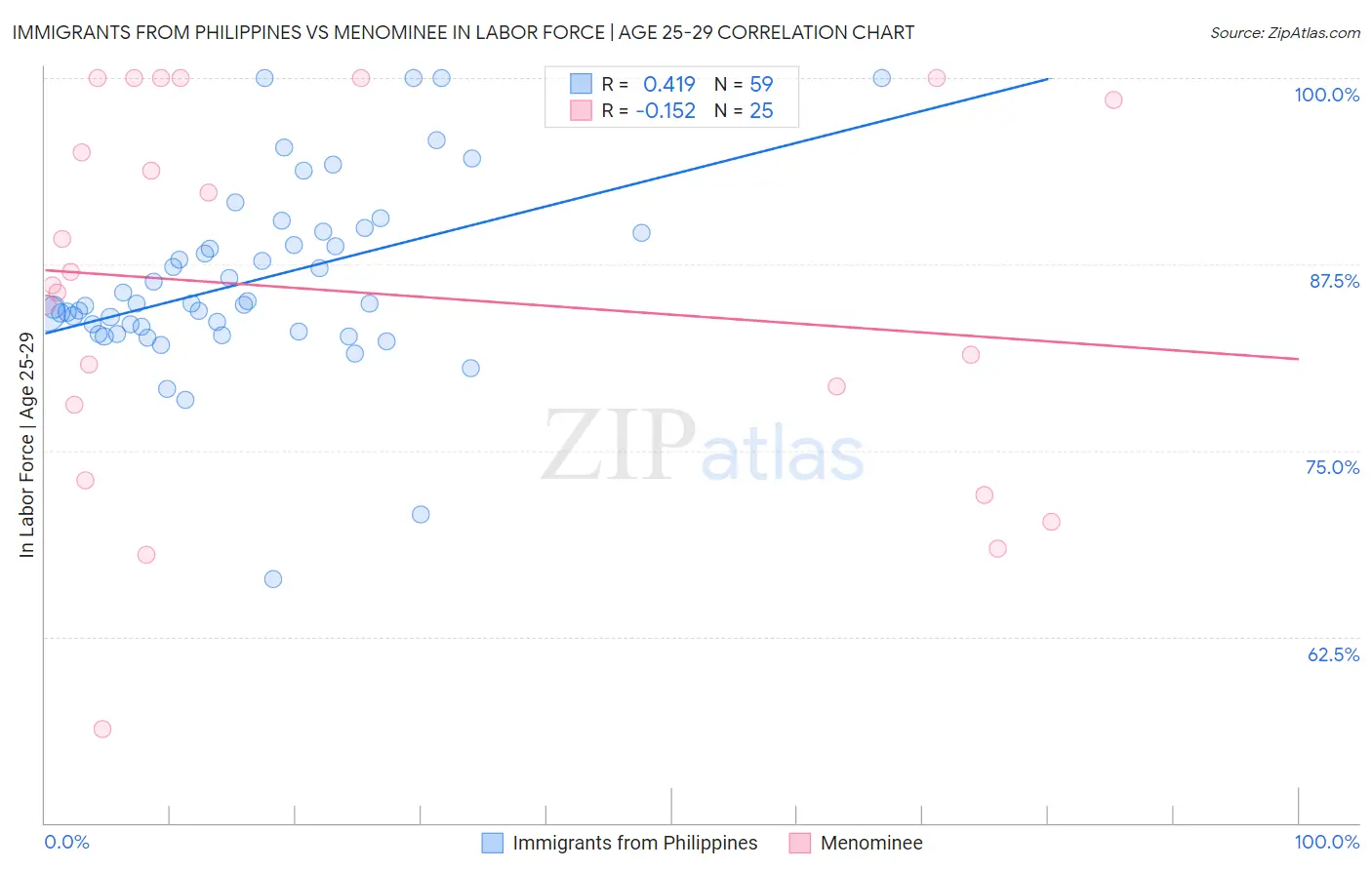 Immigrants from Philippines vs Menominee In Labor Force | Age 25-29