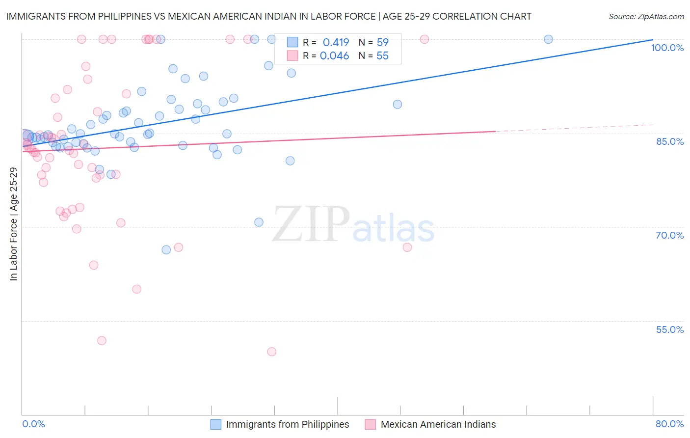 Immigrants from Philippines vs Mexican American Indian In Labor Force | Age 25-29