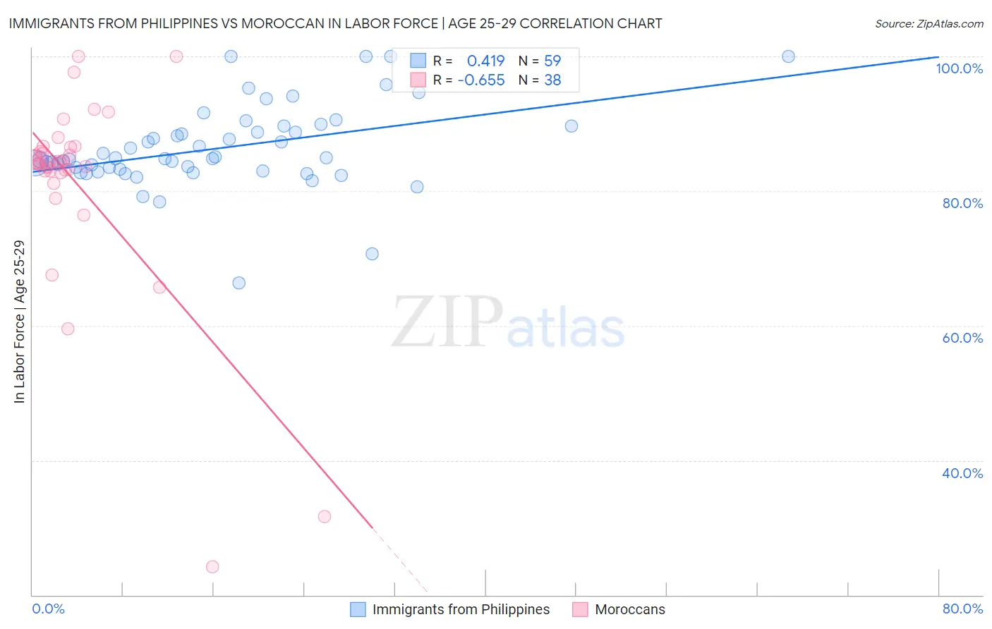 Immigrants from Philippines vs Moroccan In Labor Force | Age 25-29