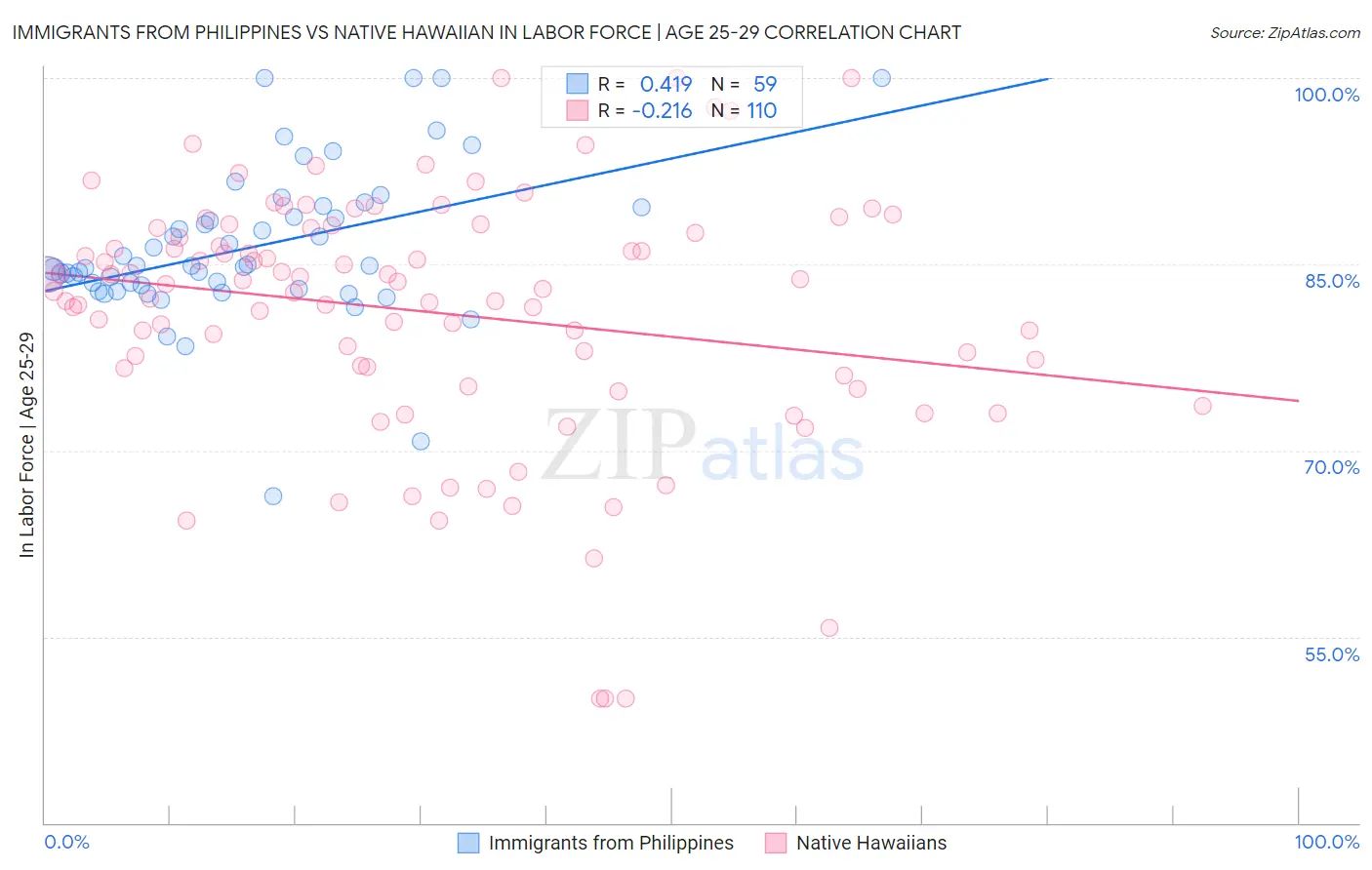 Immigrants from Philippines vs Native Hawaiian In Labor Force | Age 25-29