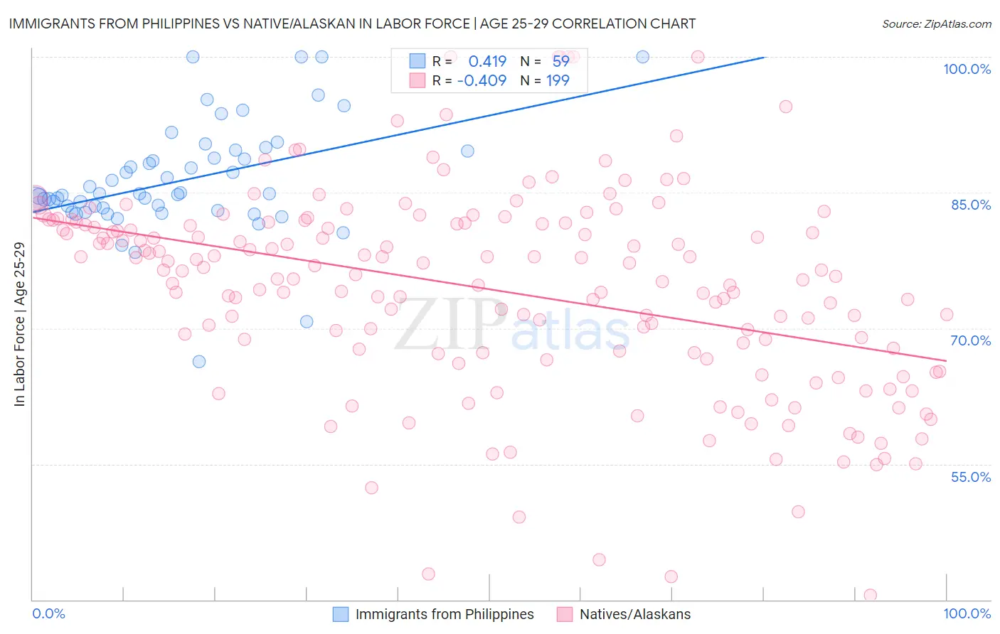 Immigrants from Philippines vs Native/Alaskan In Labor Force | Age 25-29