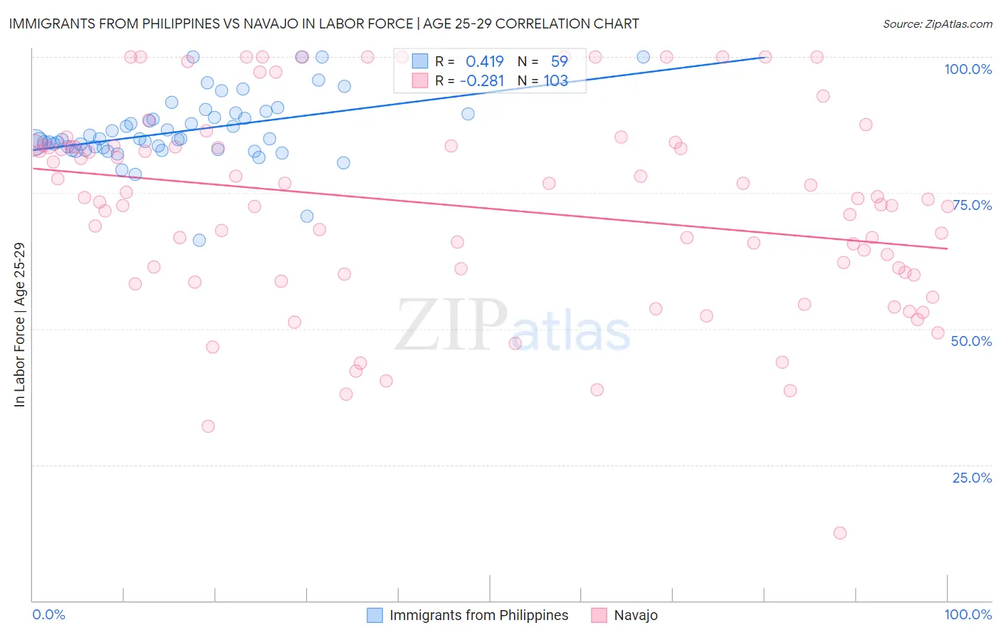 Immigrants from Philippines vs Navajo In Labor Force | Age 25-29