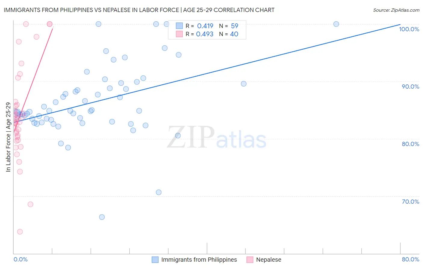 Immigrants from Philippines vs Nepalese In Labor Force | Age 25-29