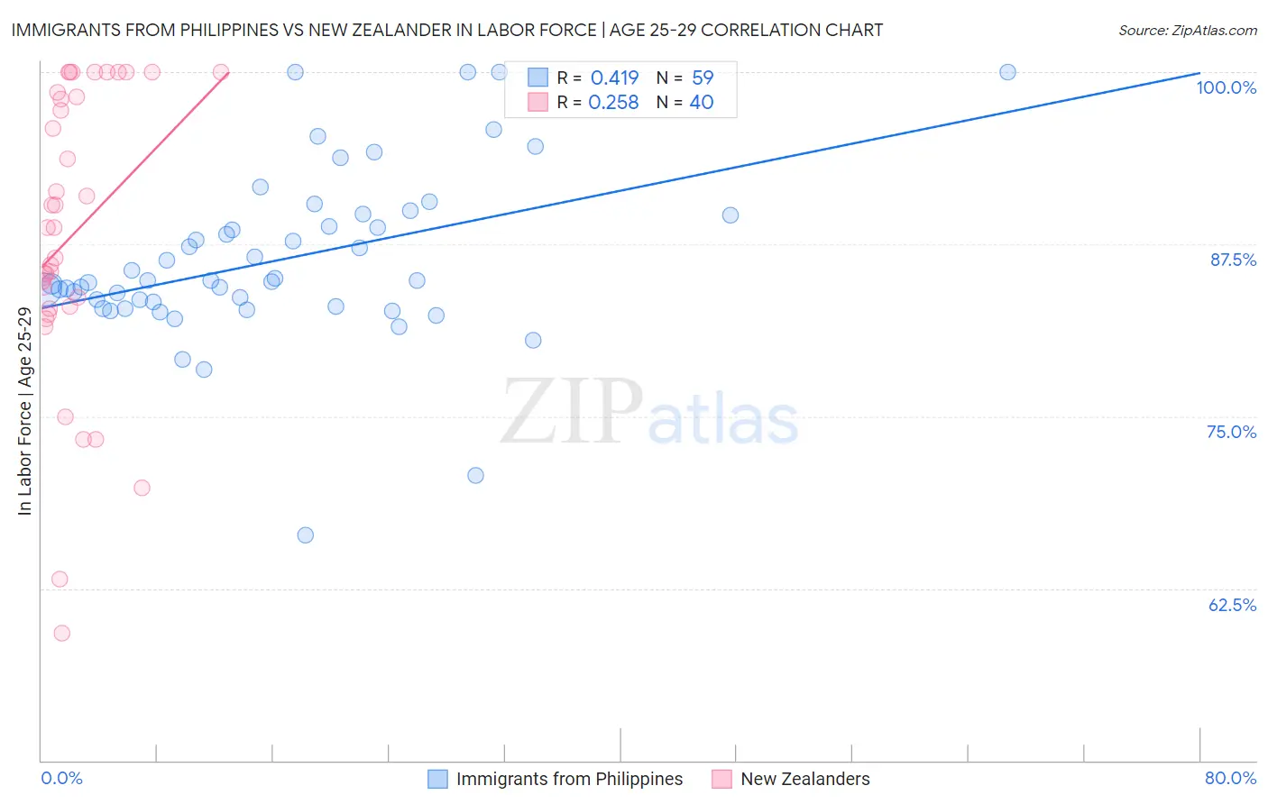 Immigrants from Philippines vs New Zealander In Labor Force | Age 25-29