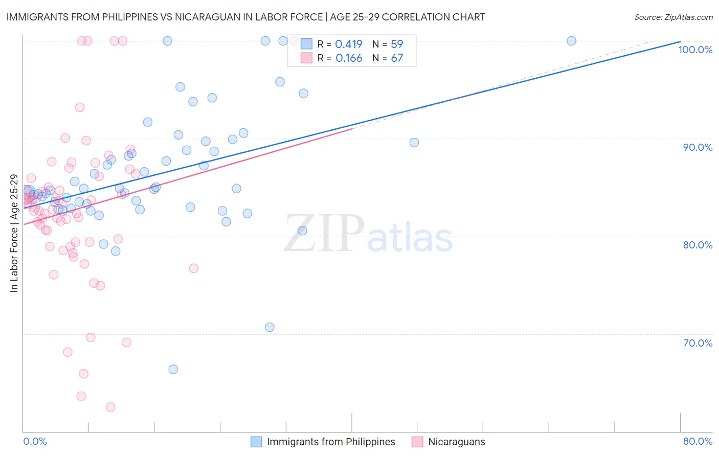 Immigrants from Philippines vs Nicaraguan In Labor Force | Age 25-29