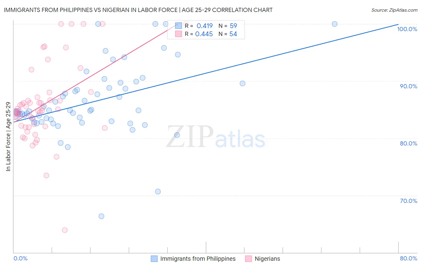 Immigrants from Philippines vs Nigerian In Labor Force | Age 25-29