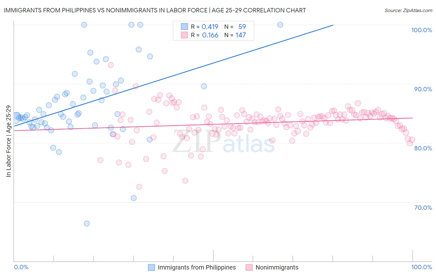 Immigrants from Philippines vs Nonimmigrants In Labor Force | Age 25-29