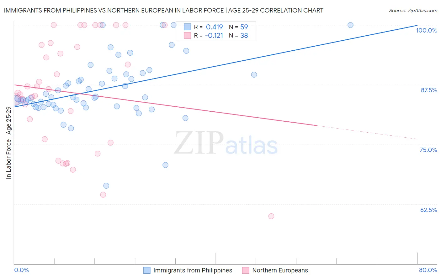 Immigrants from Philippines vs Northern European In Labor Force | Age 25-29