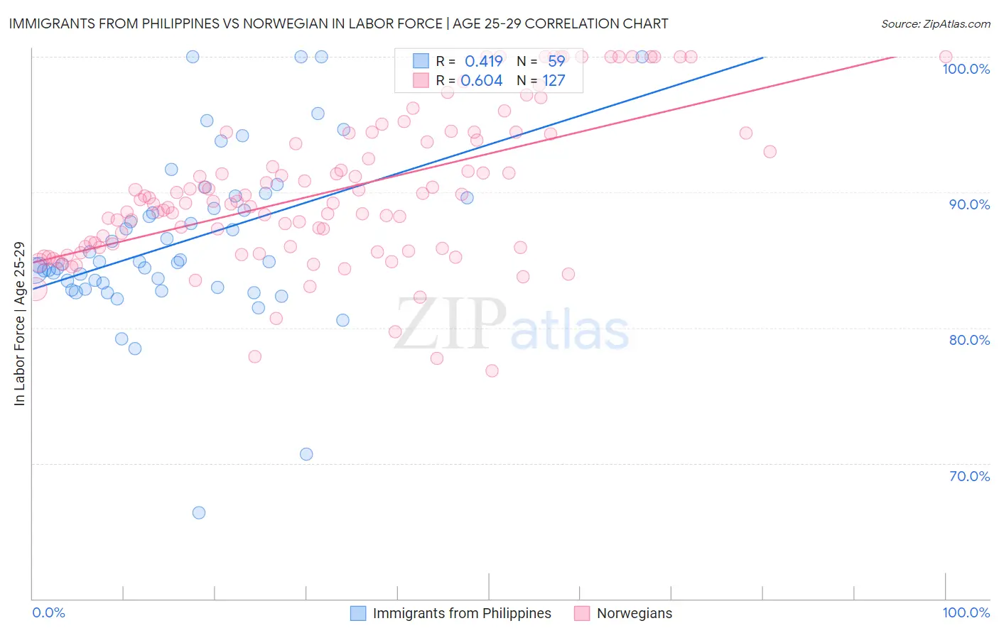 Immigrants from Philippines vs Norwegian In Labor Force | Age 25-29