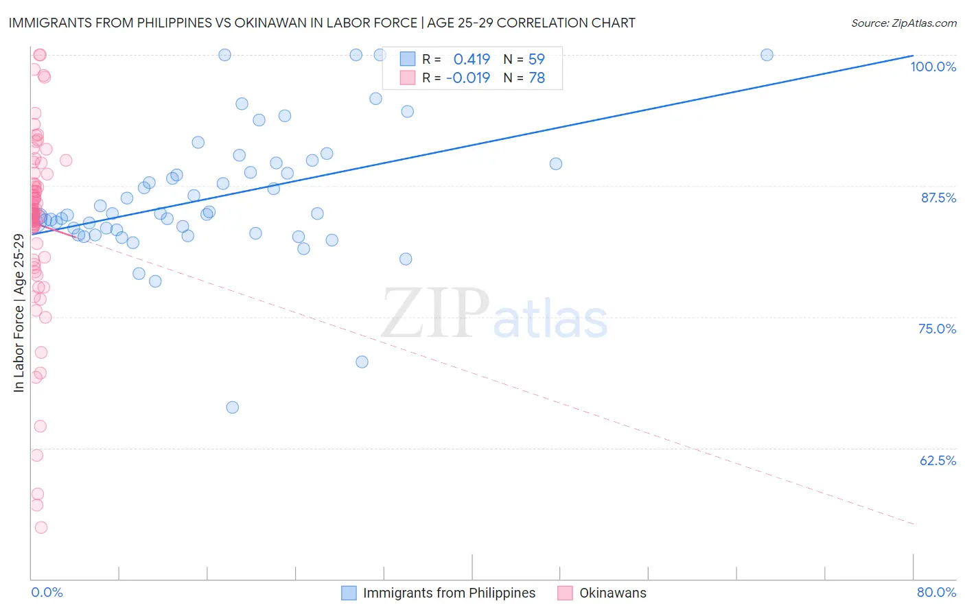 Immigrants from Philippines vs Okinawan In Labor Force | Age 25-29