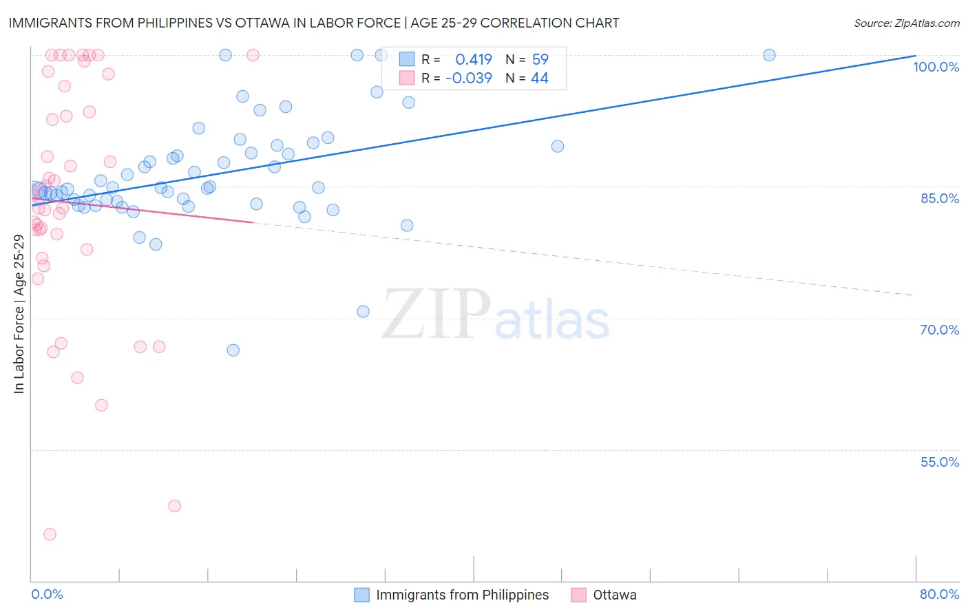 Immigrants from Philippines vs Ottawa In Labor Force | Age 25-29