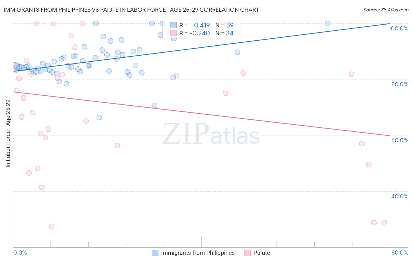 Immigrants from Philippines vs Paiute In Labor Force | Age 25-29