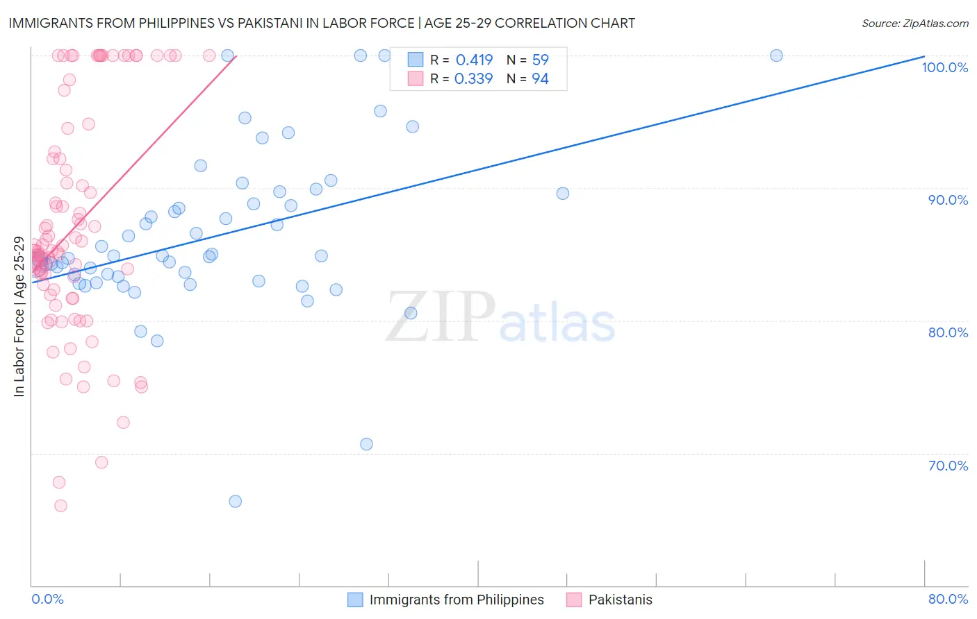 Immigrants from Philippines vs Pakistani In Labor Force | Age 25-29