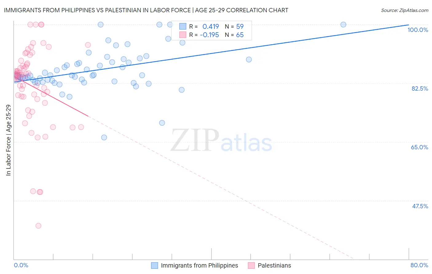 Immigrants from Philippines vs Palestinian In Labor Force | Age 25-29