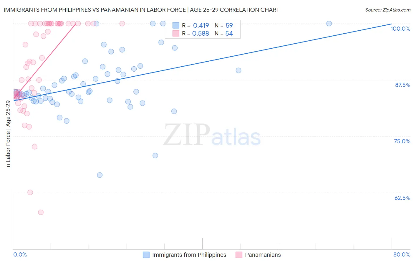 Immigrants from Philippines vs Panamanian In Labor Force | Age 25-29