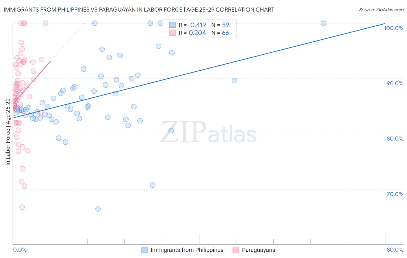 Immigrants from Philippines vs Paraguayan In Labor Force | Age 25-29
