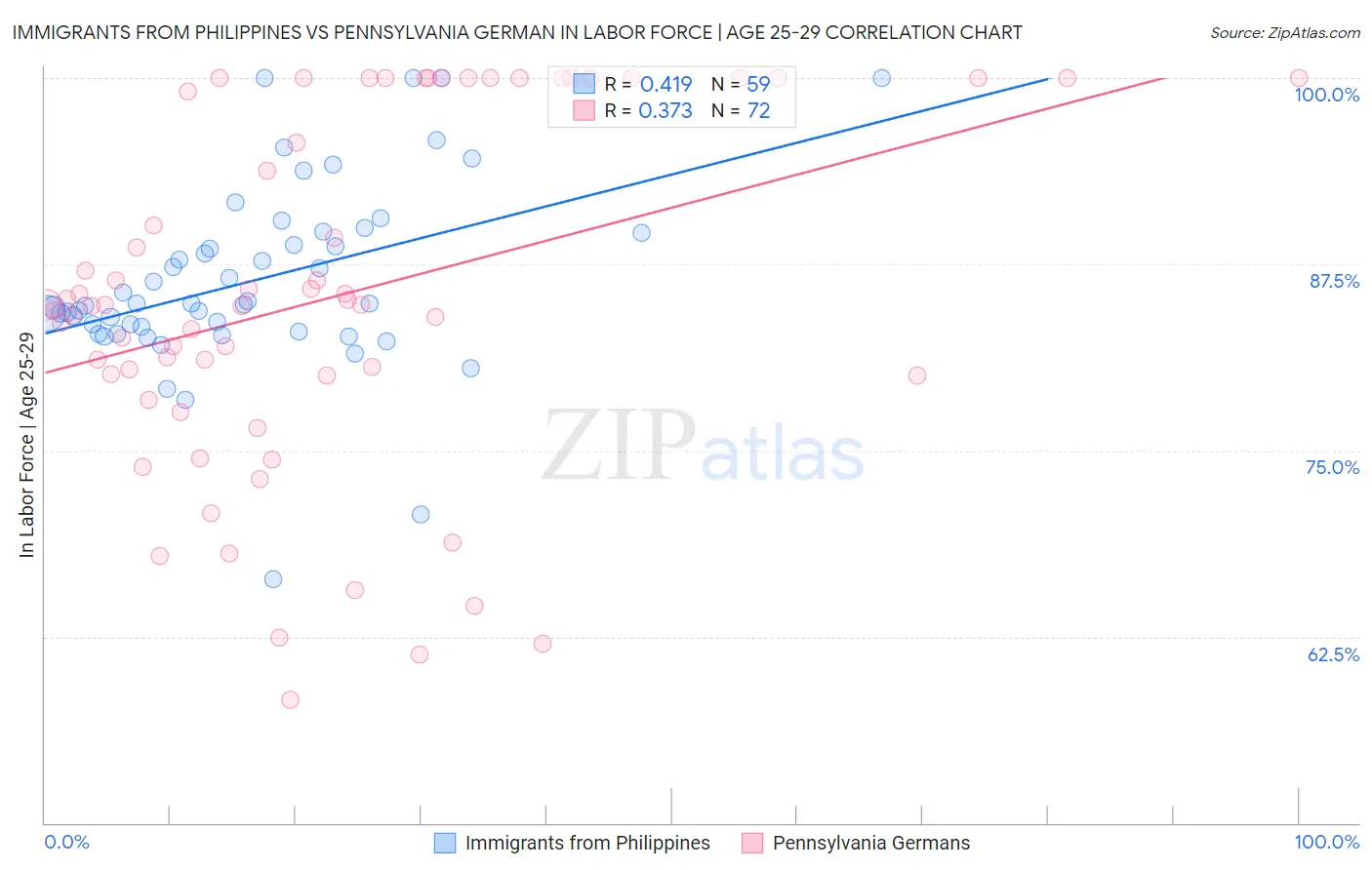 Immigrants from Philippines vs Pennsylvania German In Labor Force | Age 25-29