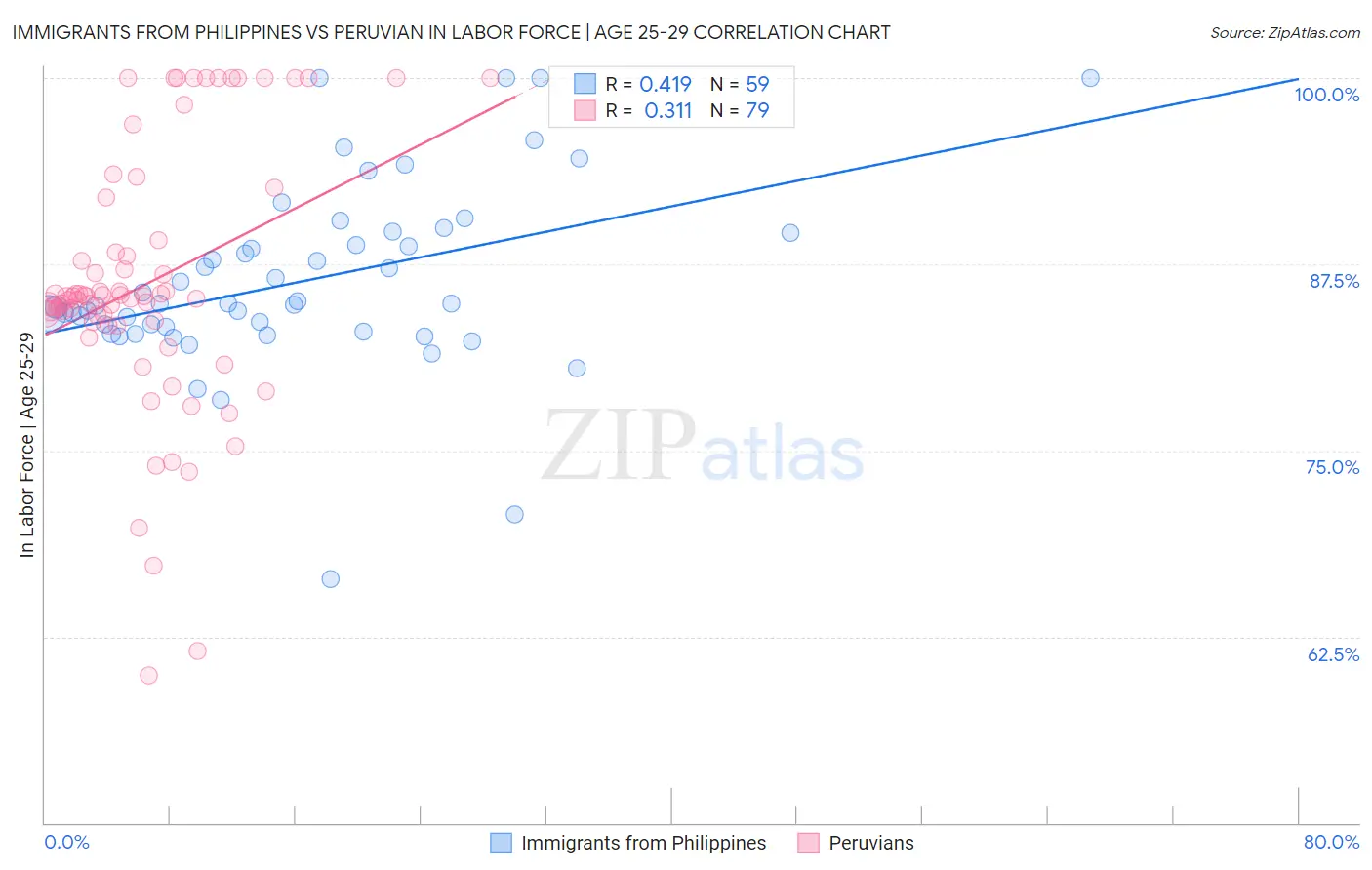 Immigrants from Philippines vs Peruvian In Labor Force | Age 25-29