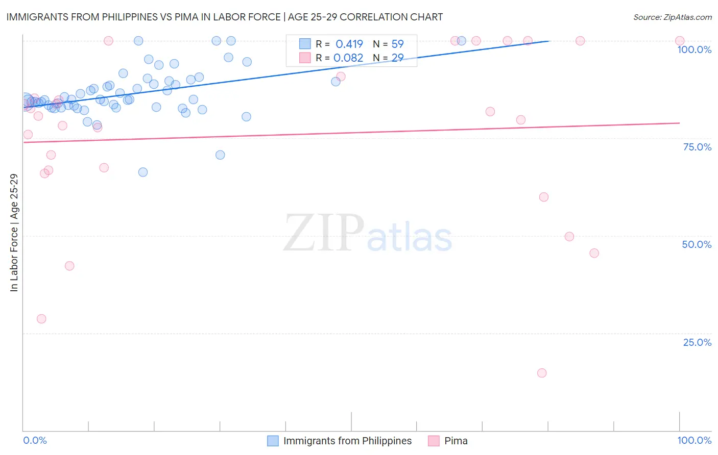 Immigrants from Philippines vs Pima In Labor Force | Age 25-29