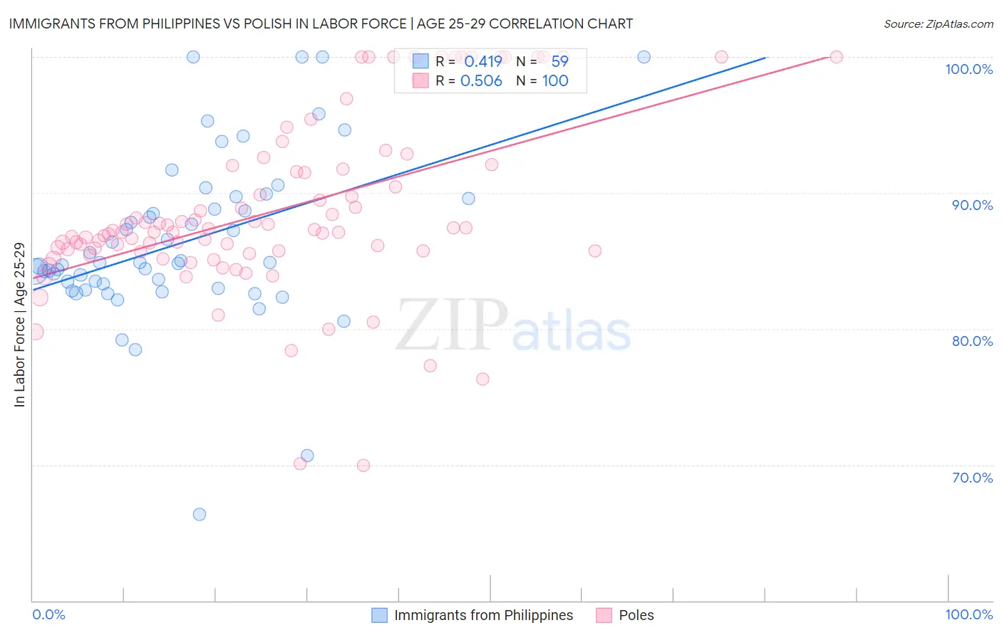 Immigrants from Philippines vs Polish In Labor Force | Age 25-29