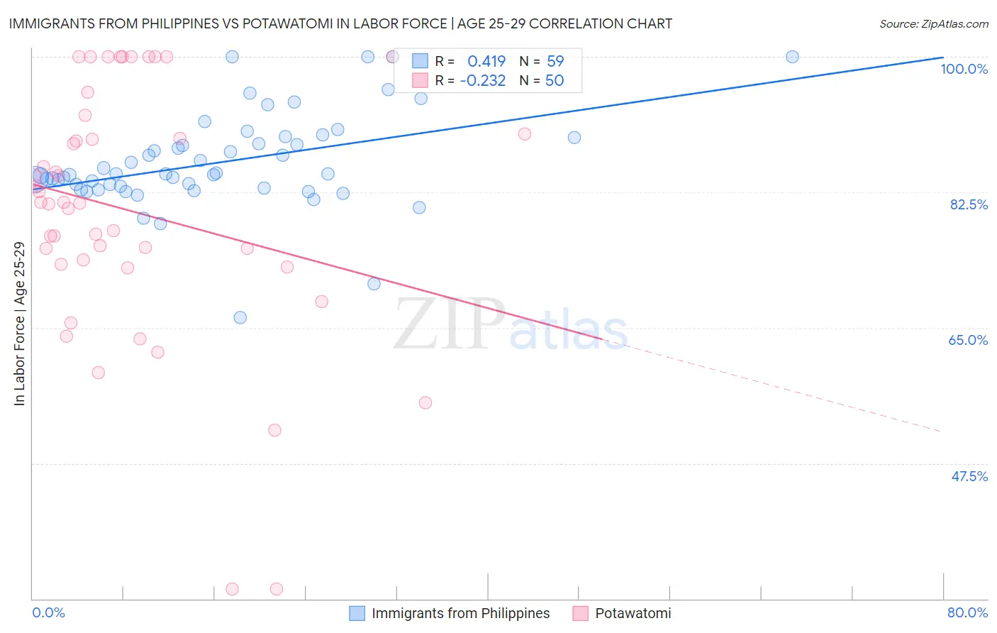 Immigrants from Philippines vs Potawatomi In Labor Force | Age 25-29