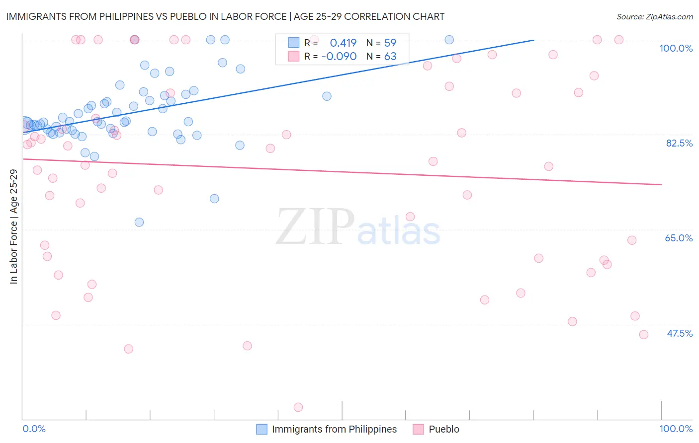 Immigrants from Philippines vs Pueblo In Labor Force | Age 25-29